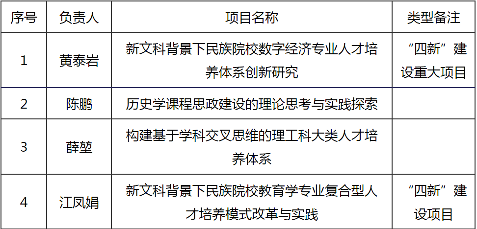 我校獲批4項2021年北京高等教育“本科教學(xué)改革創(chuàng)新項目”