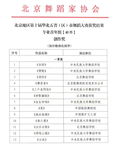 舞蹈學院獲第十屆華北五省(區)市舞蹈大賽優秀組織獎,學院多個作品獲獎!